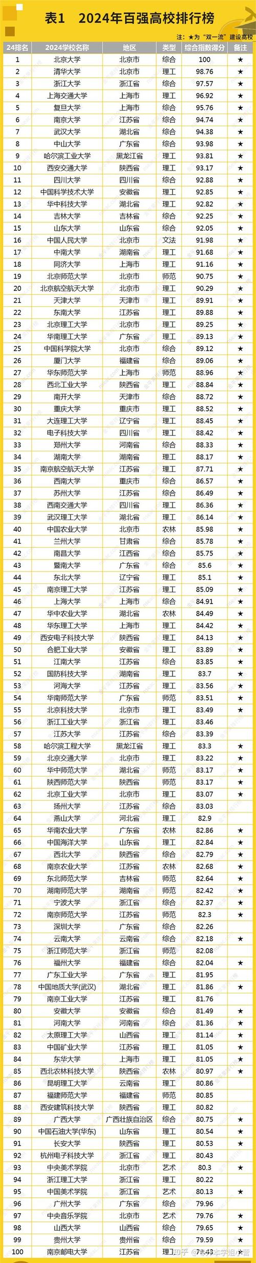 中国大学排名到哪里查,中国大学排行榜2022官方排名。 大学排名 中国大学排名到哪里查,中国大学排行榜2022官方排名。 中国大学排名到哪里查,中国大学排行榜2022官方排名。 大学排名