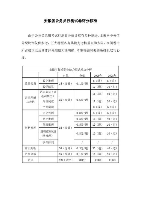 公务员考试中,行测里每个题的分值是多少「公务员考试的题型分布」 大学排名 公务员考试中,行测里每个题的分值是多少「公务员考试的题型分布」 公务员考试中,行测里每个题的分值是多少「公务员考试的题型分布」 大学排名