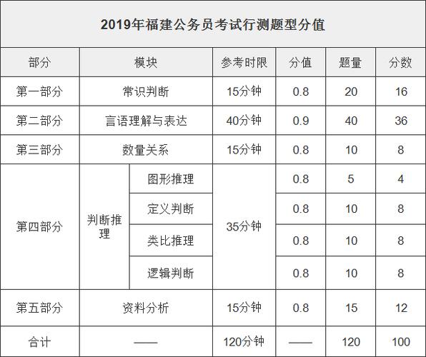 2020国家公务员考试都考哪些内容,2020公务员考试题型分数占比 专业填报 2020国家公务员考试都考哪些内容,2020公务员考试题型分数占比 2020国家公务员考试都考哪些内容,2020公务员考试题型分数占比 专业填报